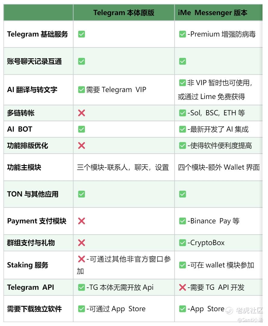 Telegram估值300亿，iMe Messenger能否分得5%-20%的市场？